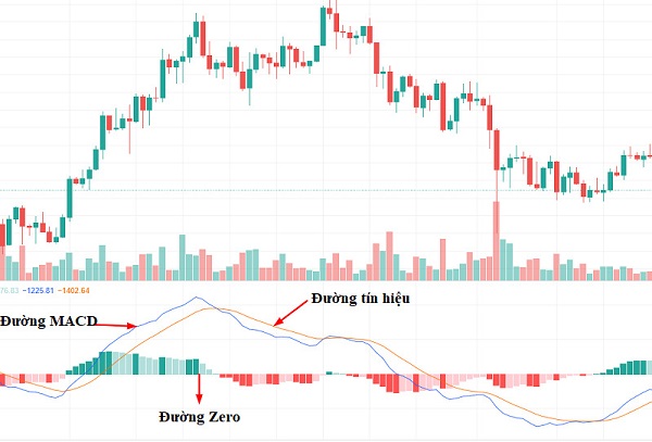 Chỉ báo kỹ thuật MACD