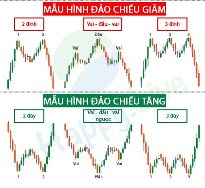 mô hình giá đảo chiều