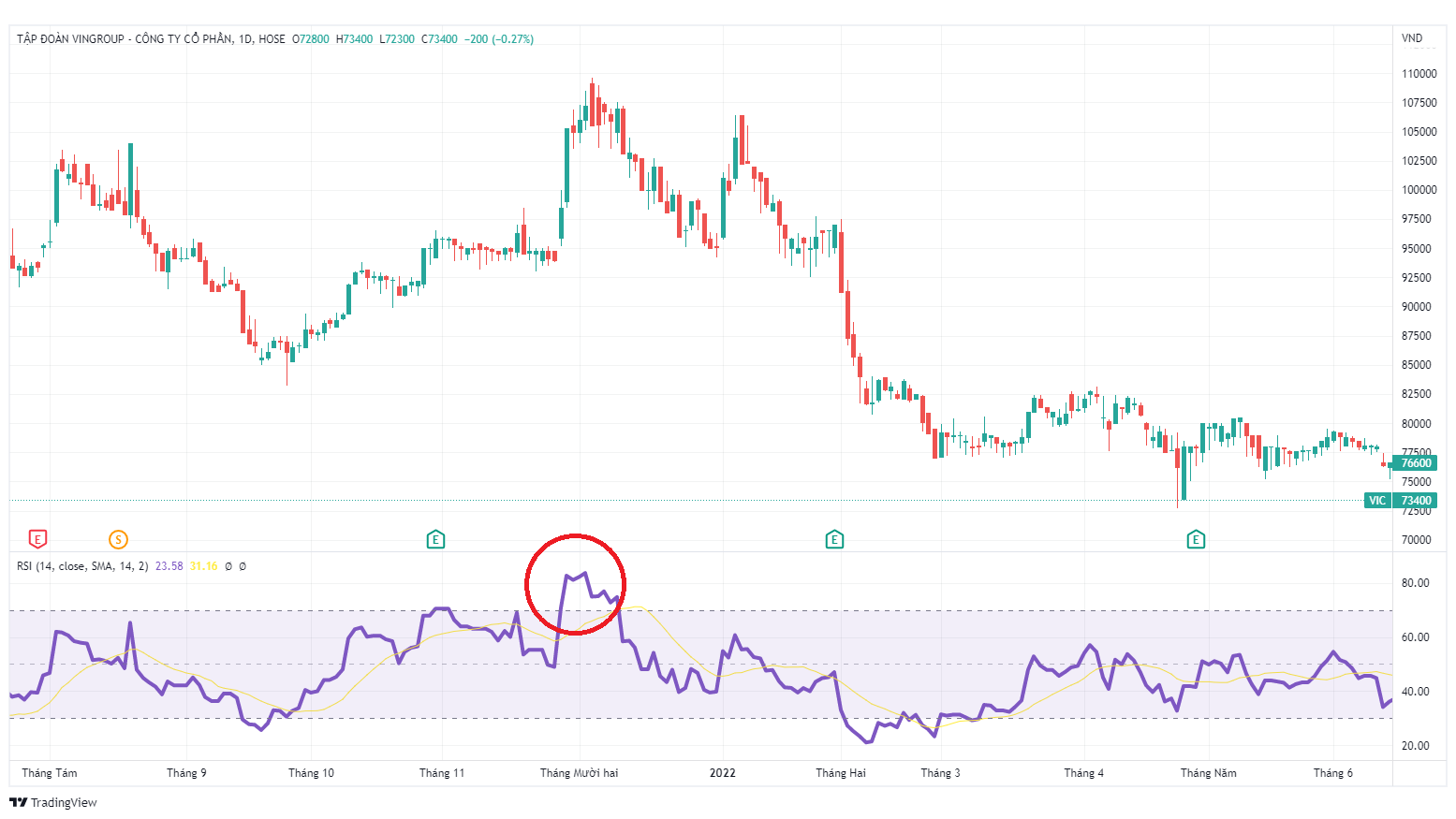 Chỉ báo kỹ thuật RSI